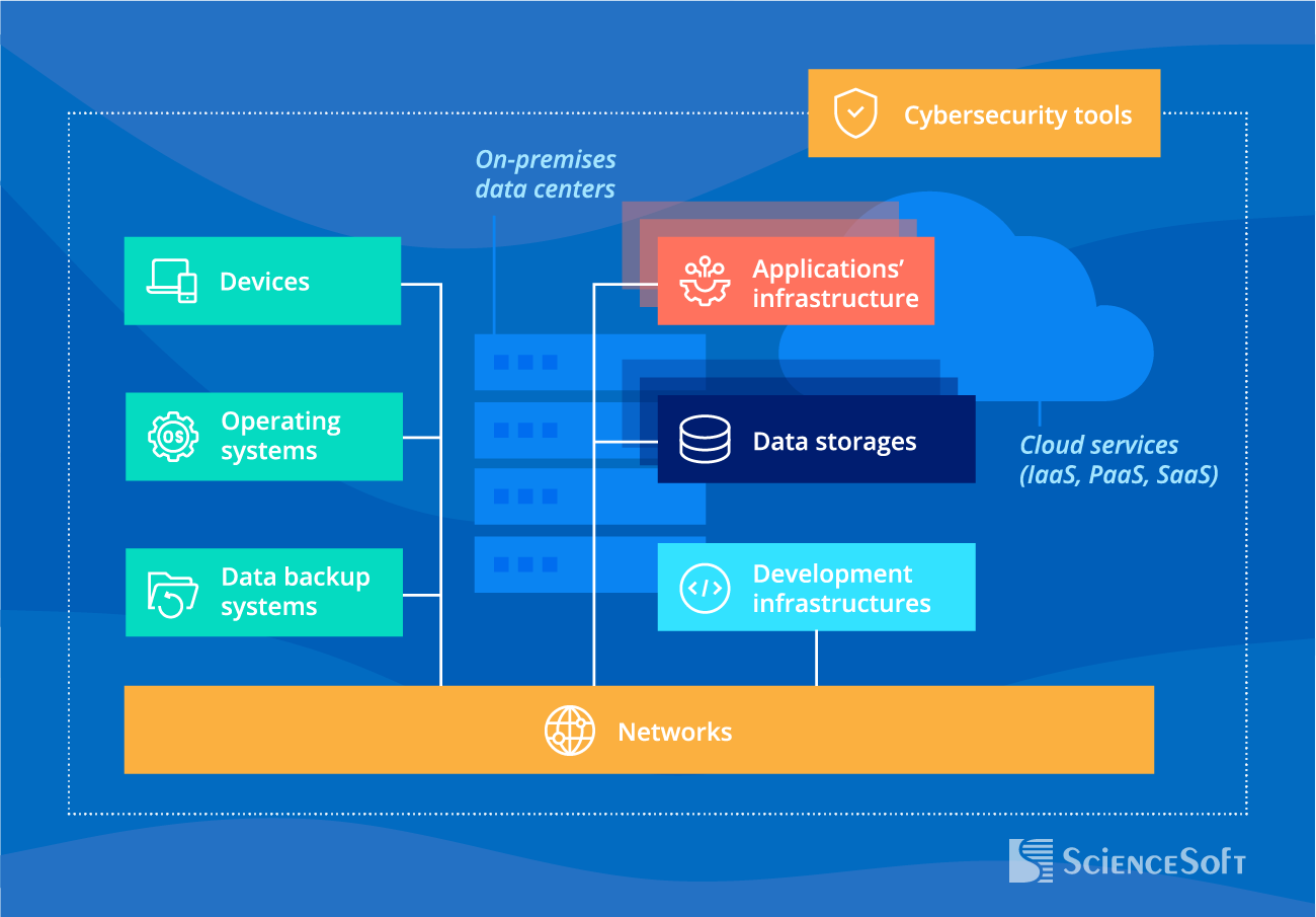 IT Infrastructure Components ScienceSoft Covers