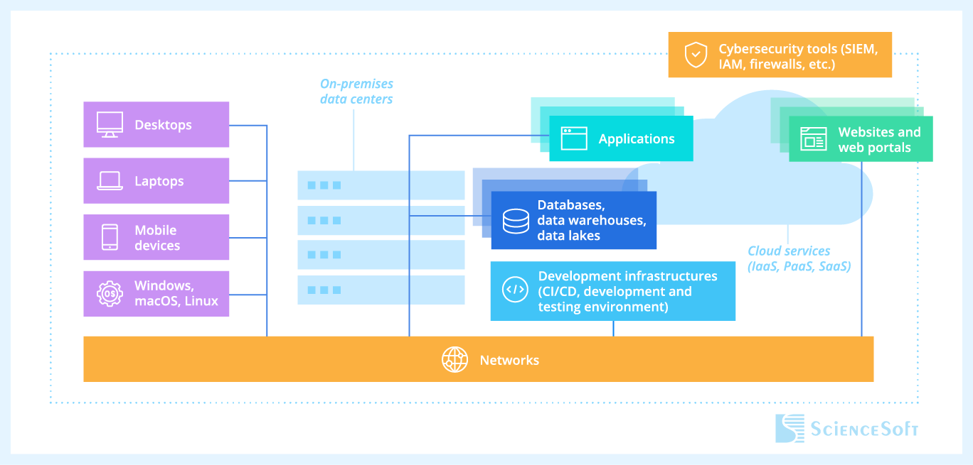 IT components ScienceSoft manages