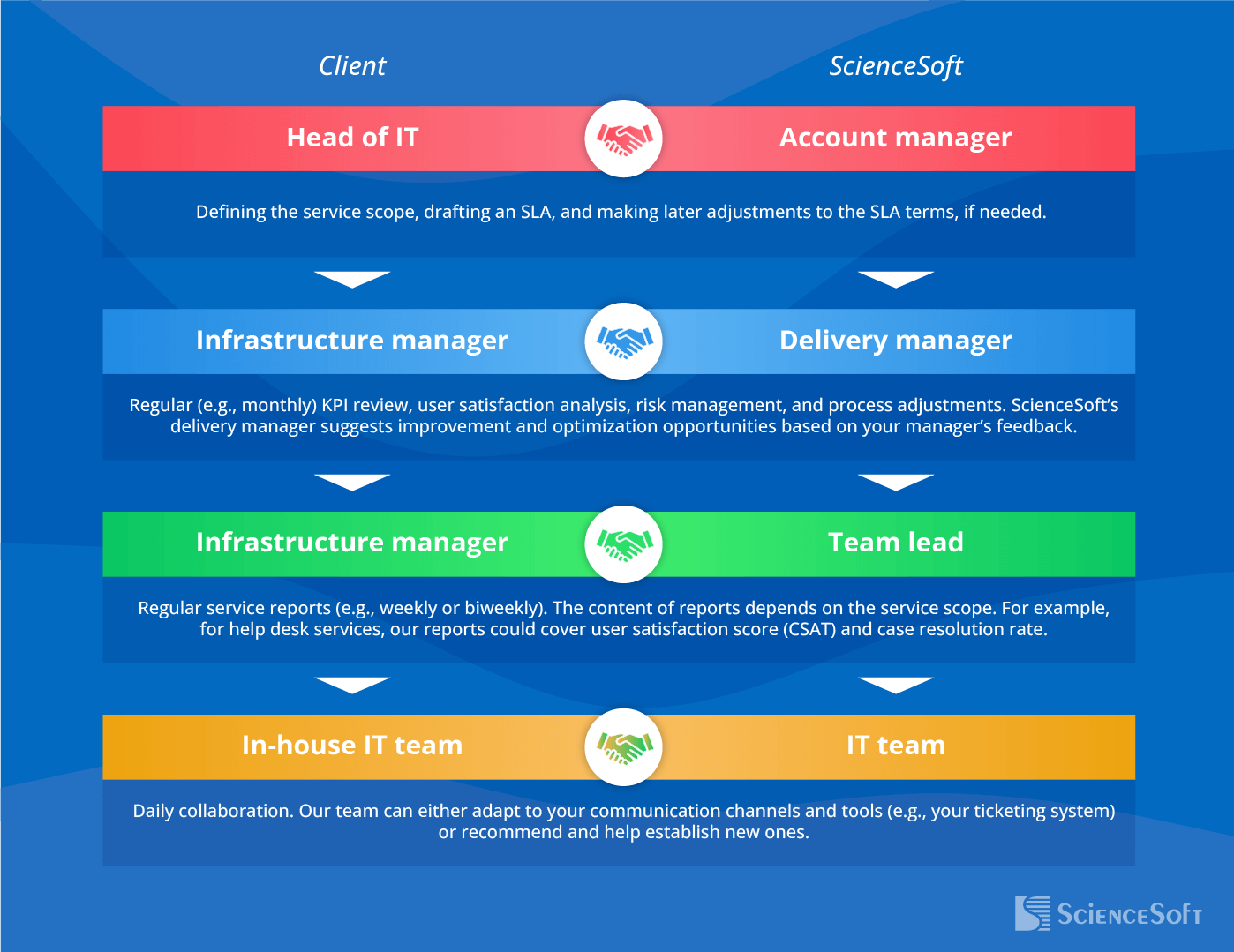 Typical Collaboration Levels for Co-Managed Services