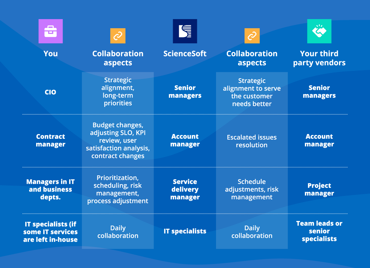 Our approach to building collaboration - ScienceSoft