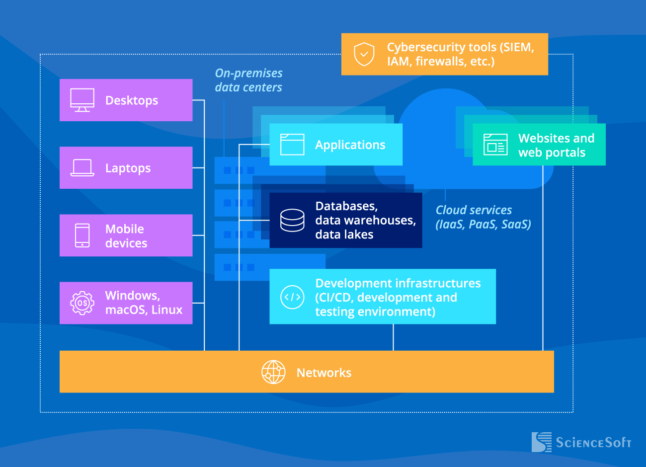IT infrastructure components ScienceSoft supports