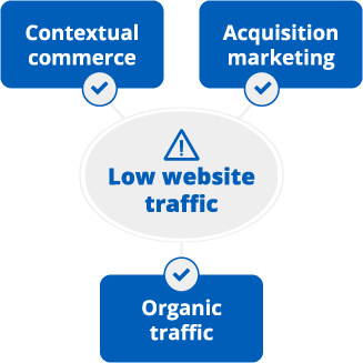 Low website traffic