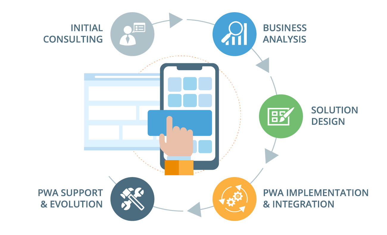 Five steps of Magento PWA development