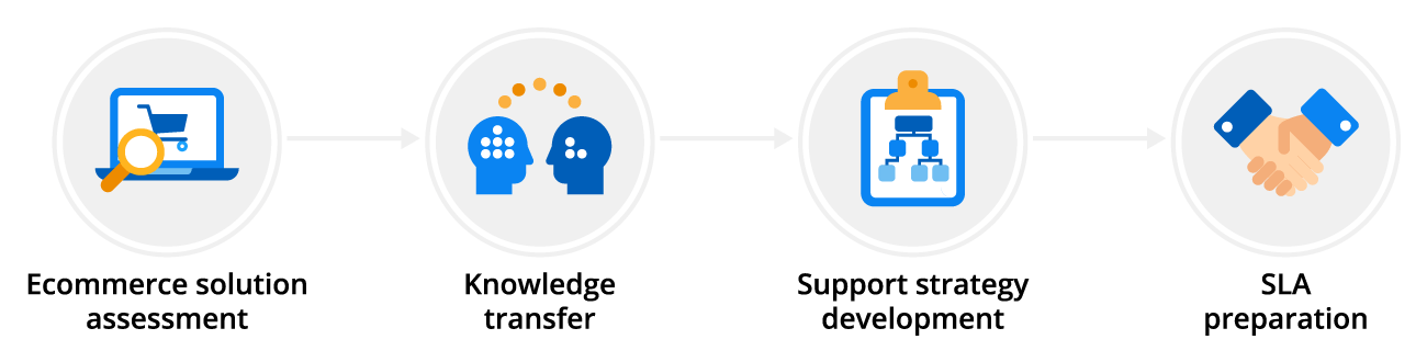 Four steps to transit to continuous support - ScienceSoft