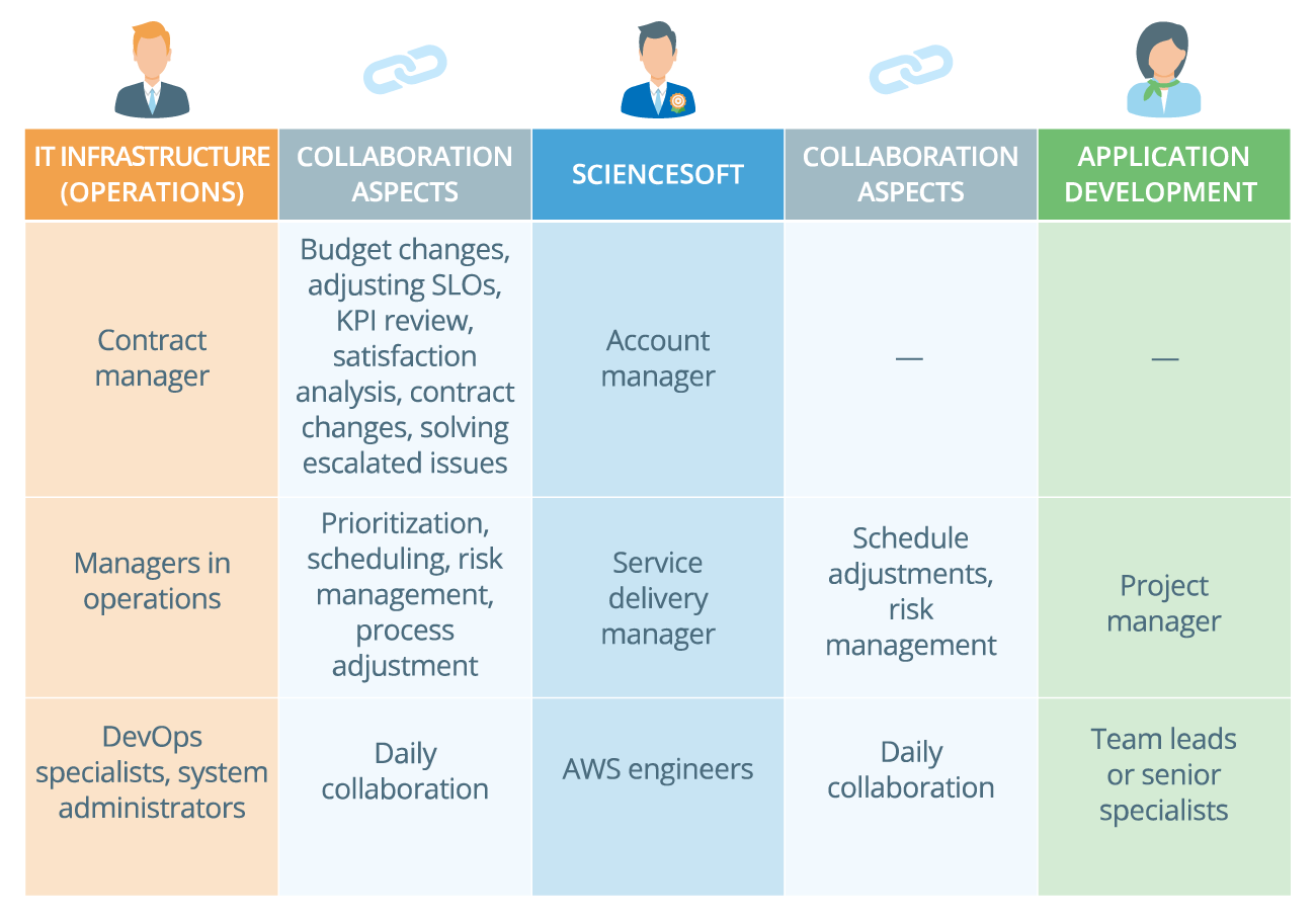 How We Build Collaboration