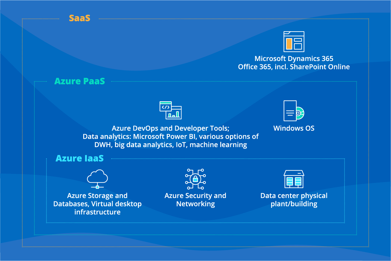 Azure Components We Cover - ScienceSoft