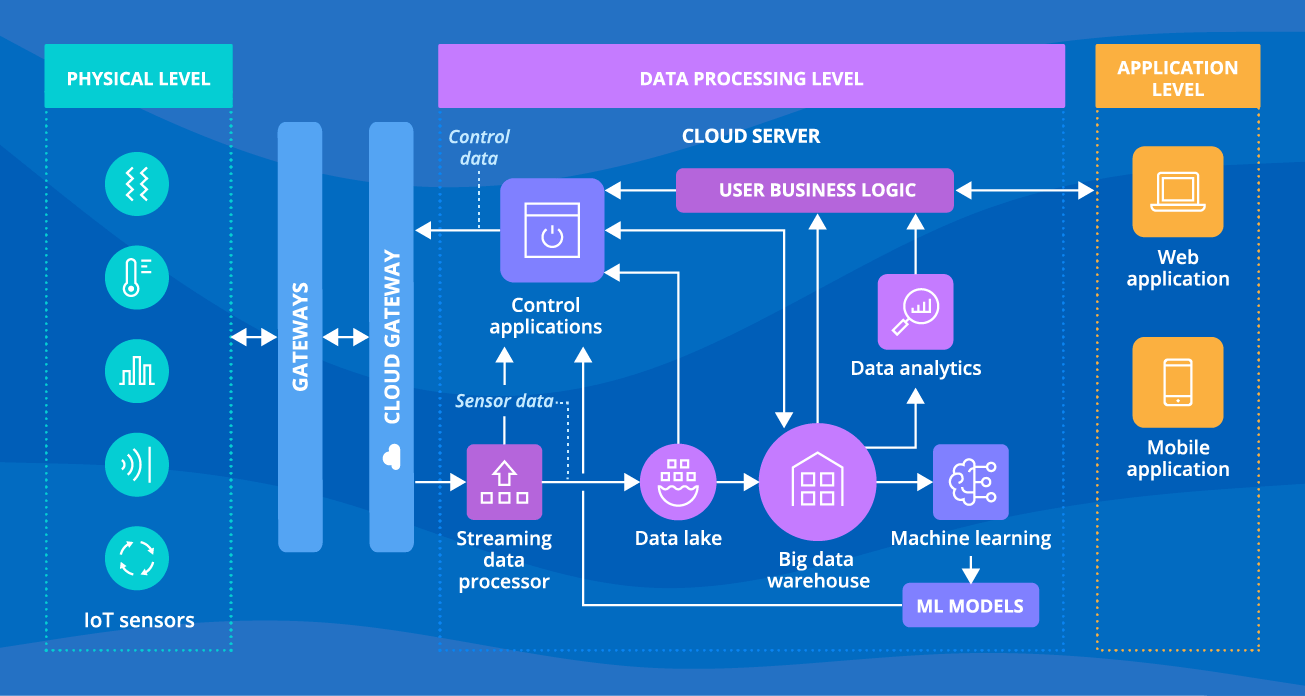 Condition Monitoring Software Architecture - ScienceSoft