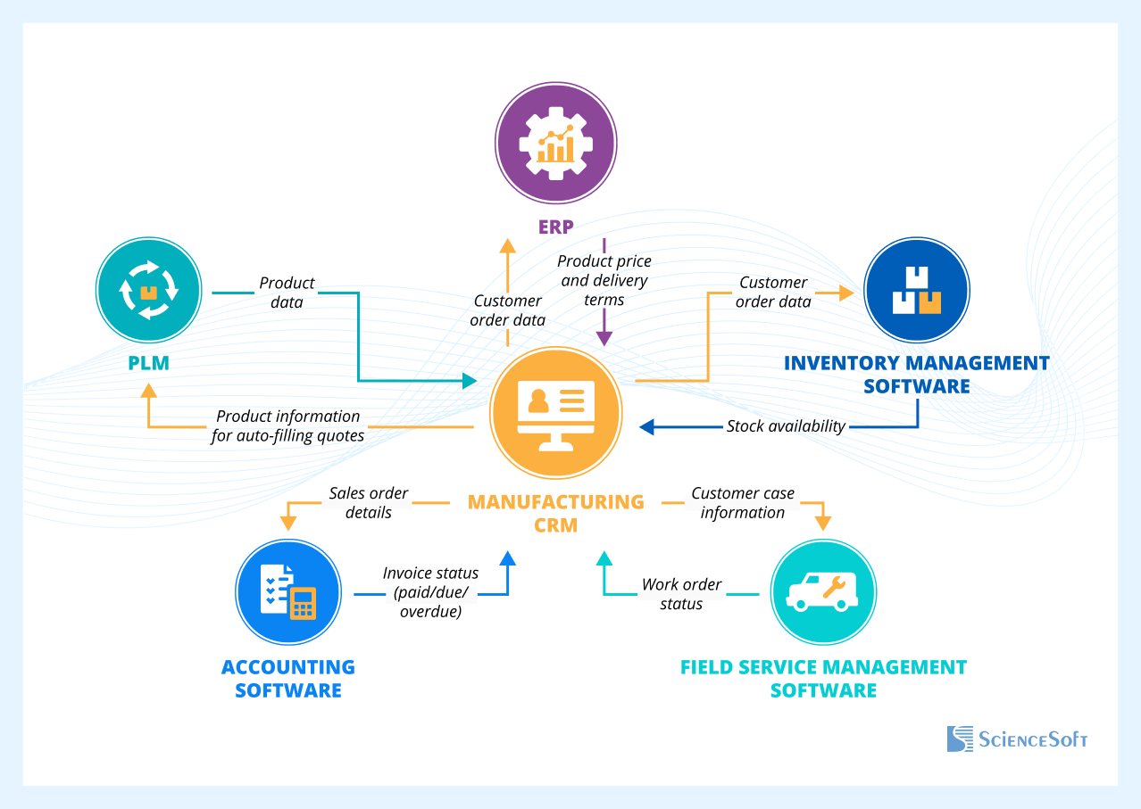 Manufacturing CRM integrations