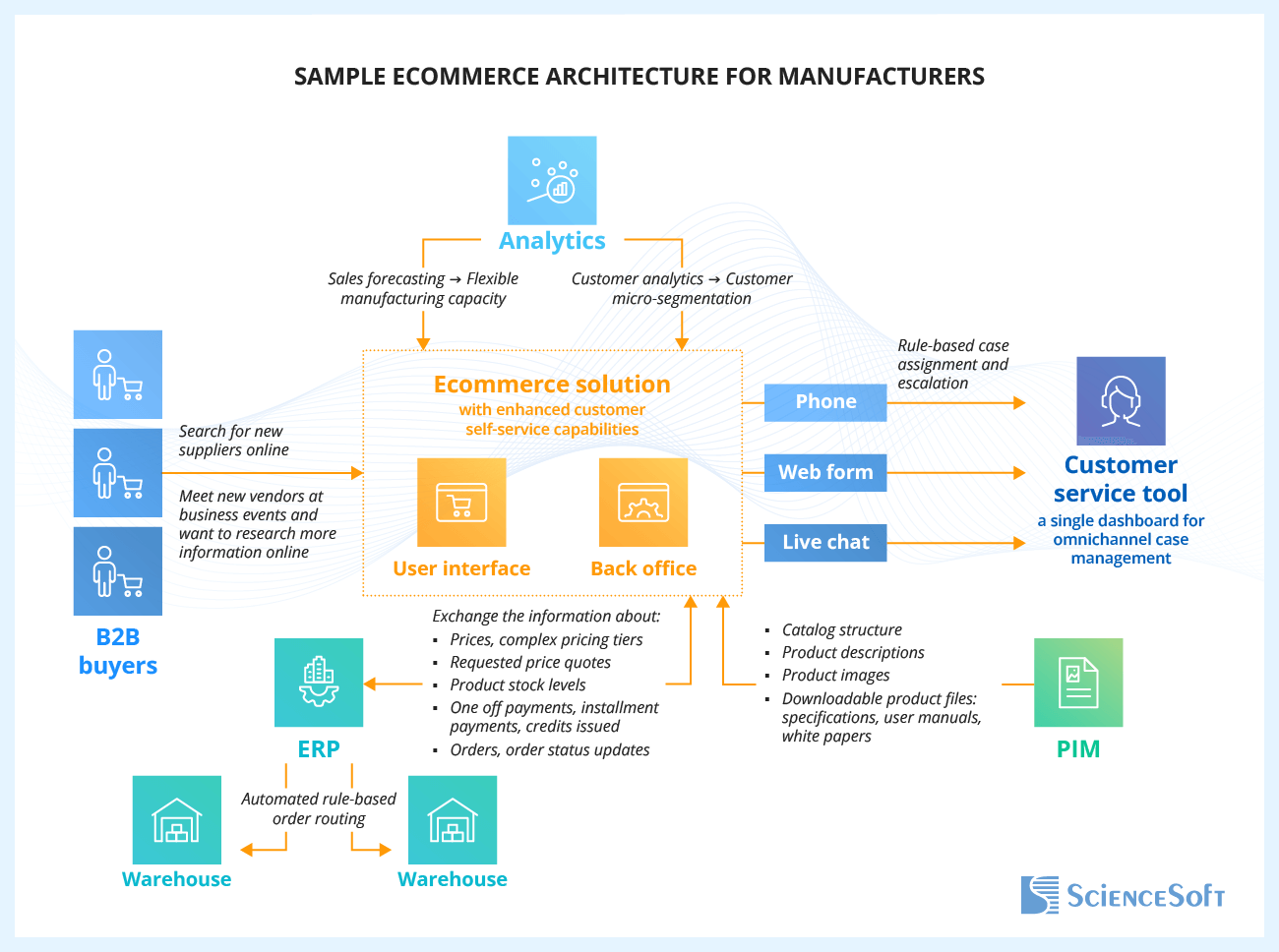 Sample ecommerce architecture for manufacturers - ScienceSoft