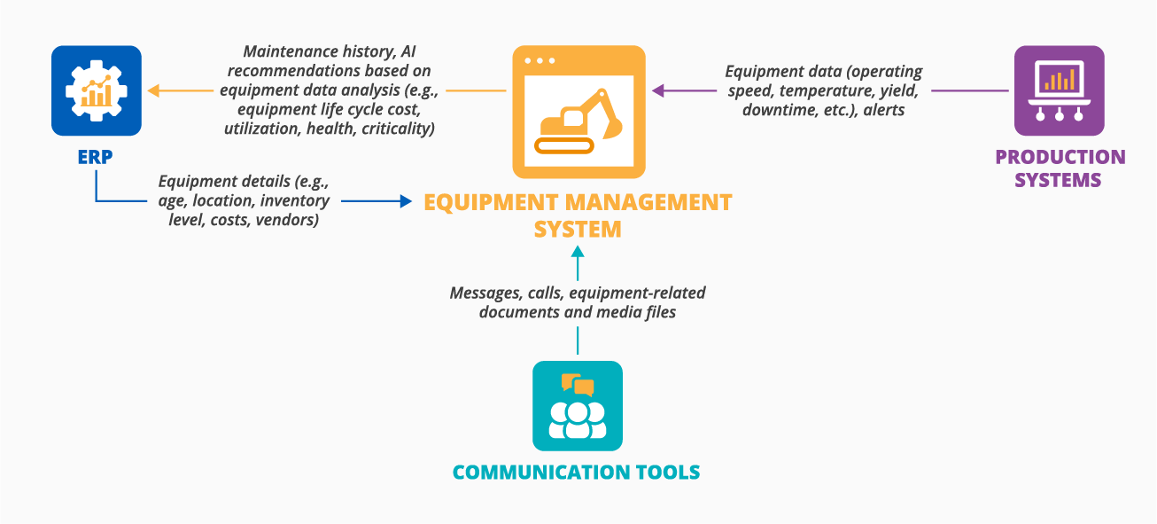 Equipment management system integrations - ScienceSoft