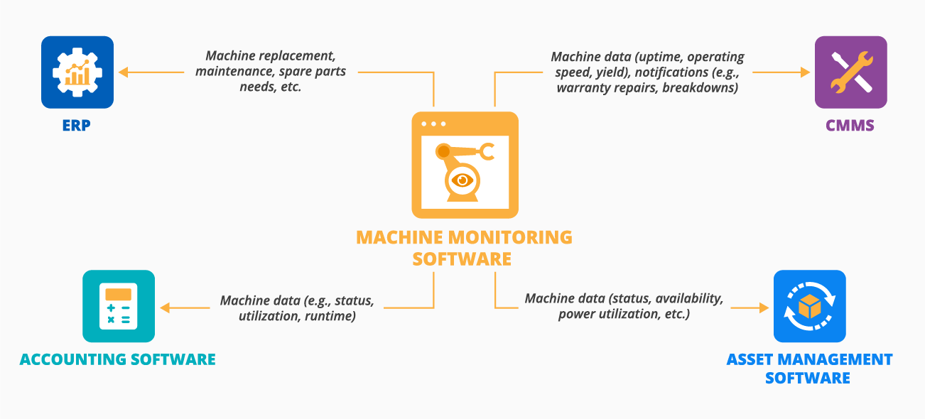Machine monitoring system integrations - ScienceSof