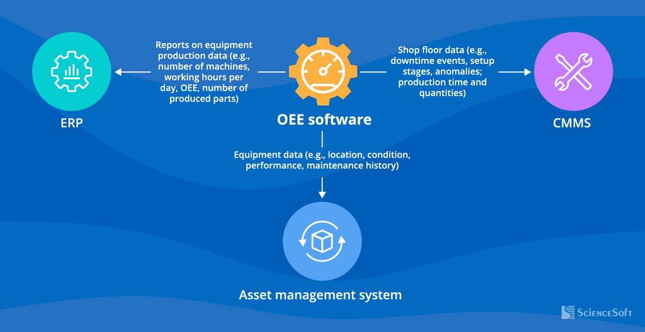 OEE Splution Architecture - ScienceSoft