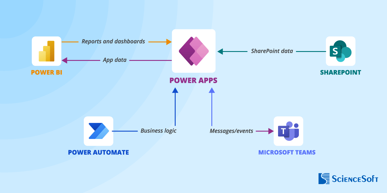 Useful integrations for Power Apps
