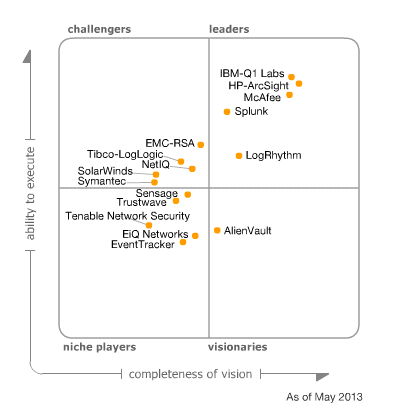 IBM/Q1 Labs is in the top position in the Gartner SIEM Magic Quadrant