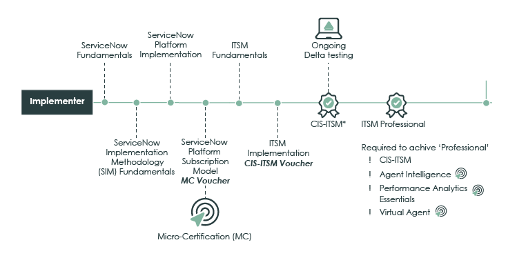 ITSM learning path