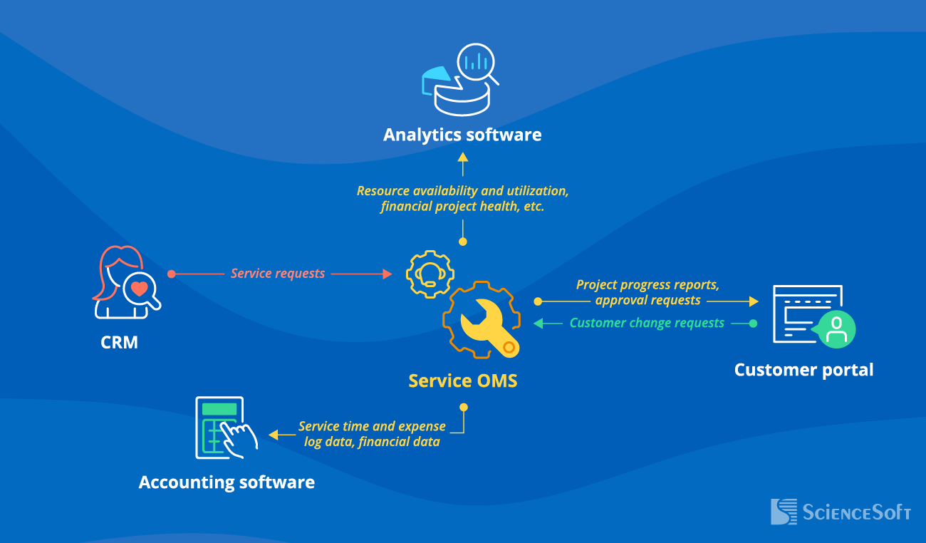 Integrations for service OMS - ScienceSoft