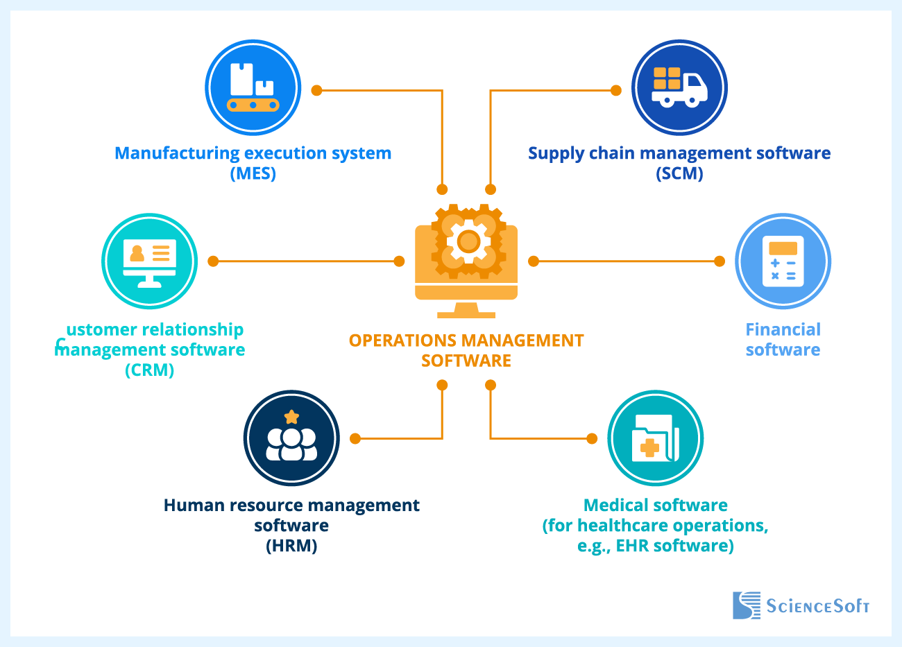 Operations management software integrations