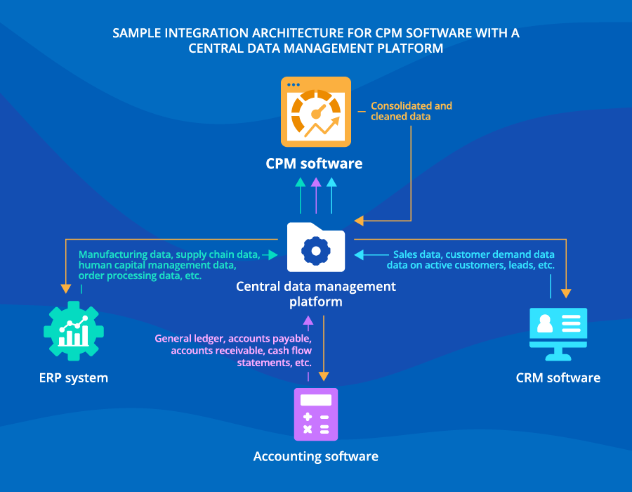 Sample integration architecture for CPM software - ScienceSoft