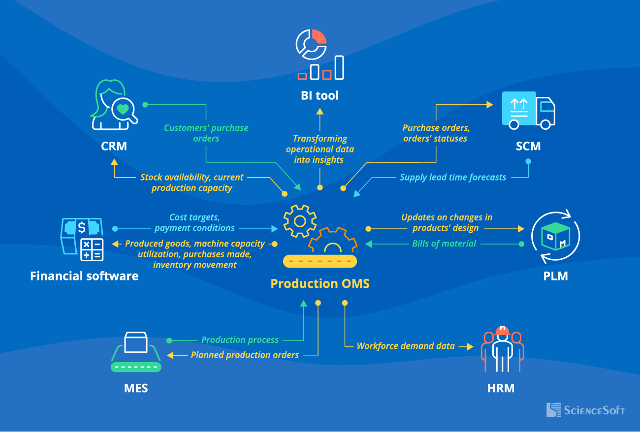Integrations for production OMS - ScienceSoft