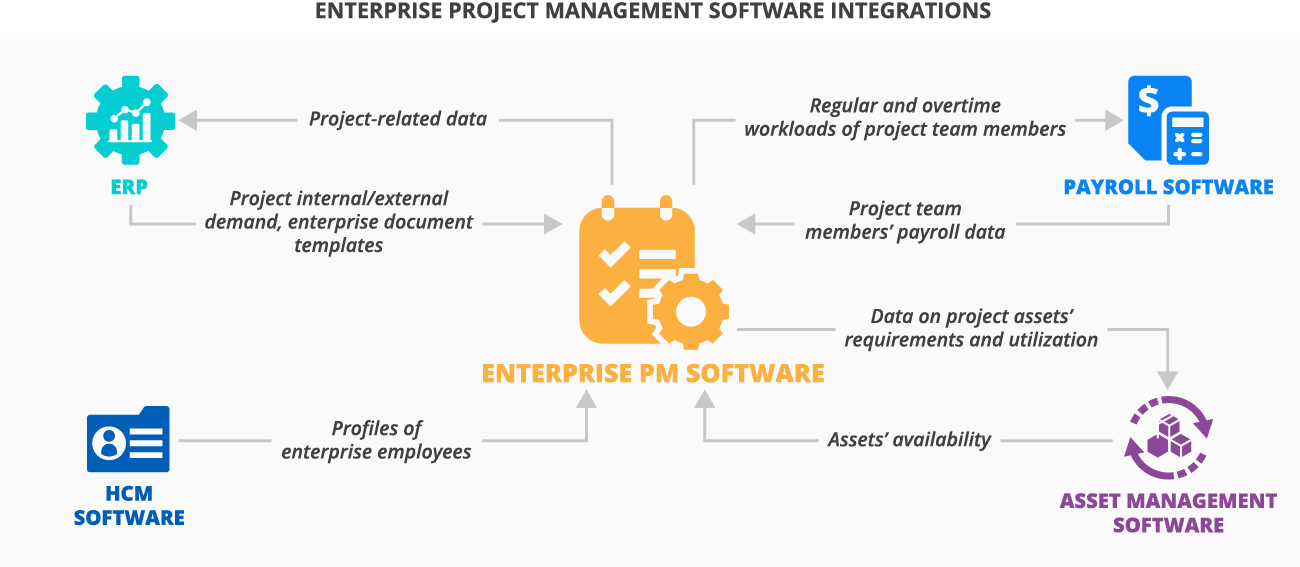 Integrations for enterprise project management software