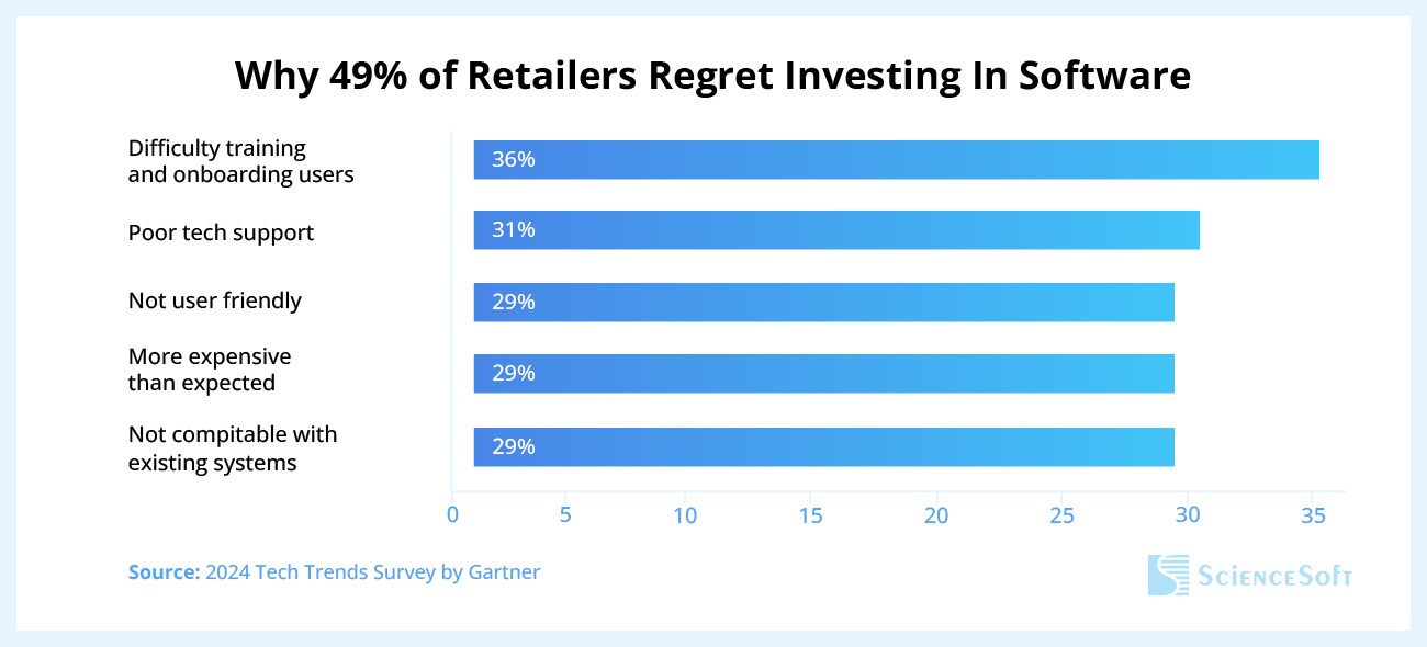 Why 49% of Retailers Regret Investing In Software