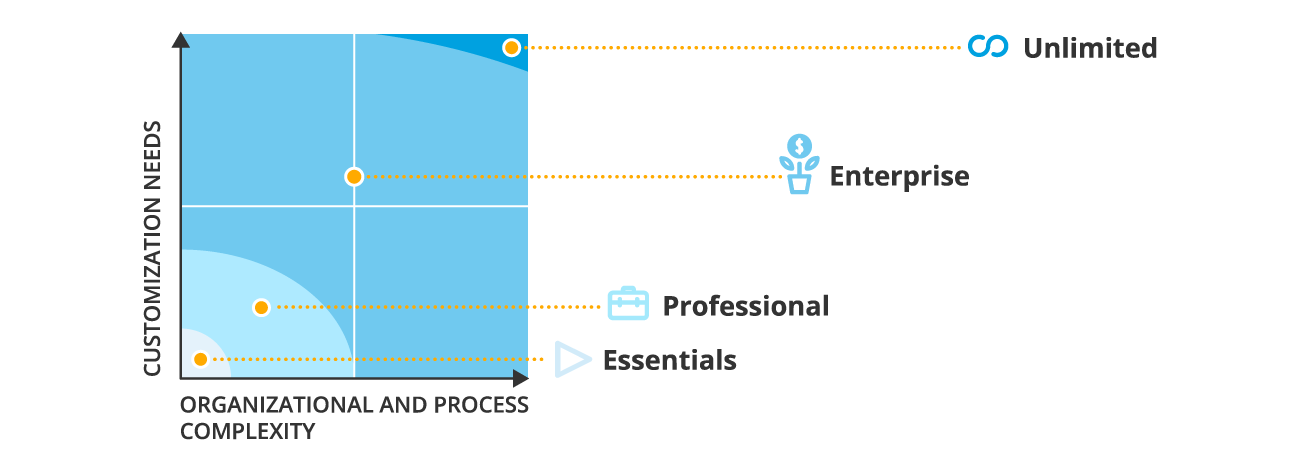 Salesforce Sales Cloud editions
