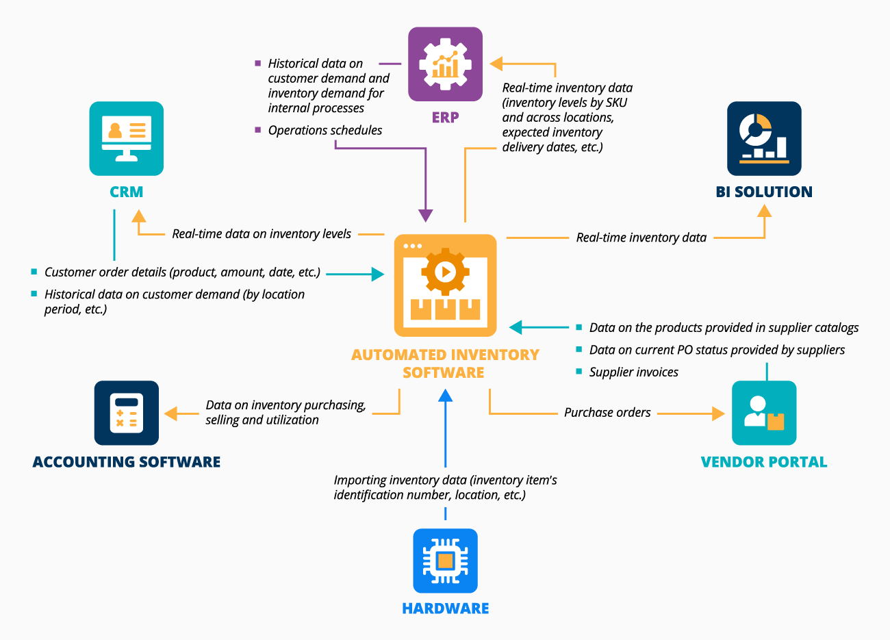 Key Integrations for the Automated Inventory System - ScienceSoft
