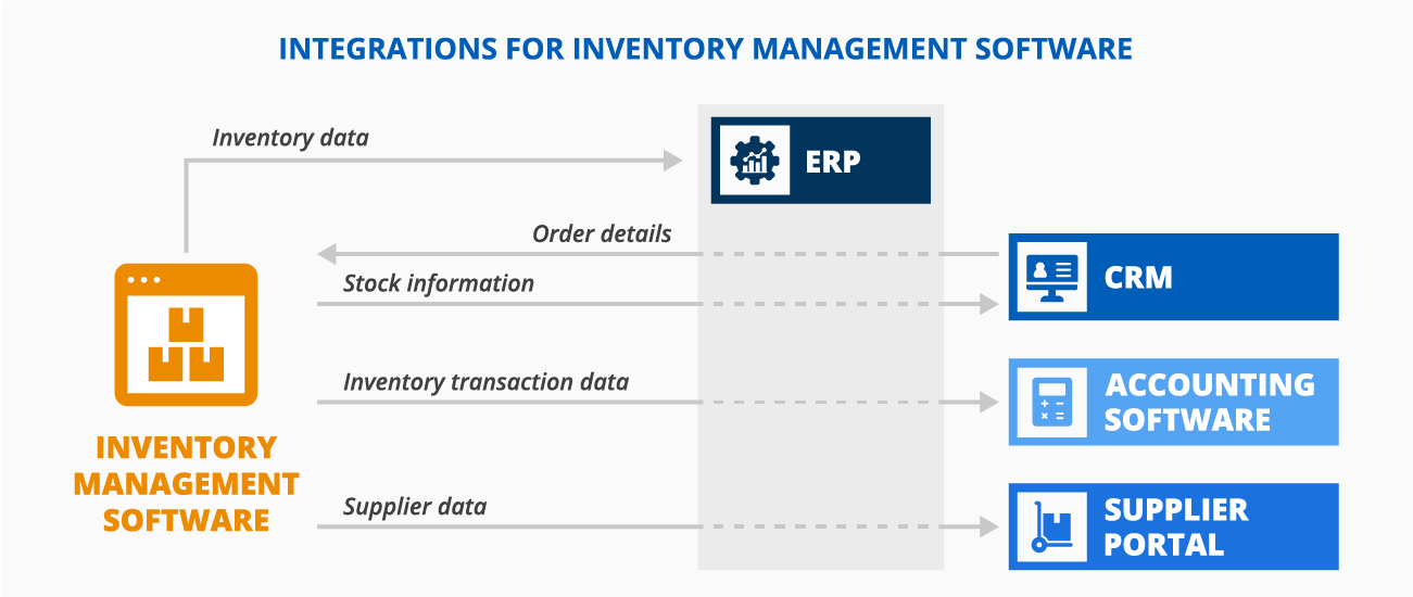 Important integrations for inventory management software - ScienceSoft