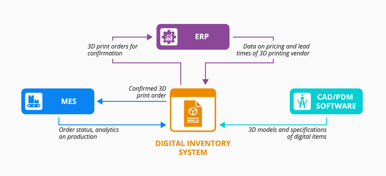 Digital inventory system - important integrations