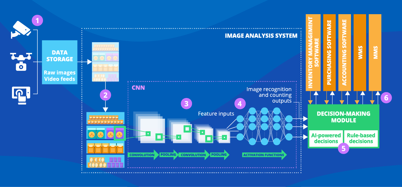 Architecture of Computer Vision System for Inventory Counting - ScienceSoft