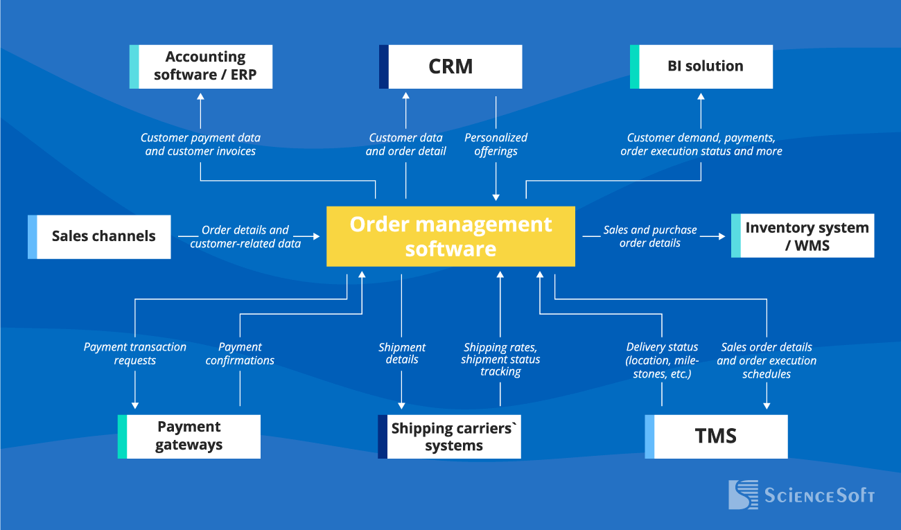 Important integrations for OMS - ScienceSoft