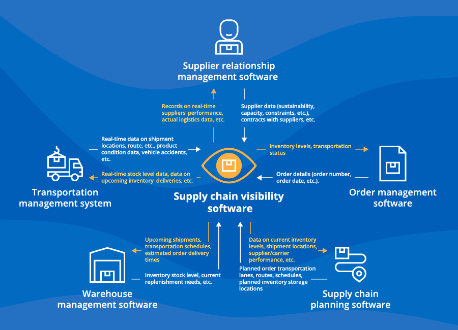 Integrations for Supply Chain Visibility Software - ScienceSoft