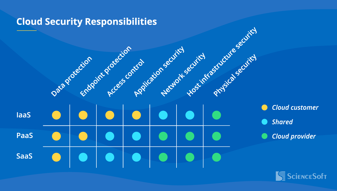 Cloud Security Responsibilities