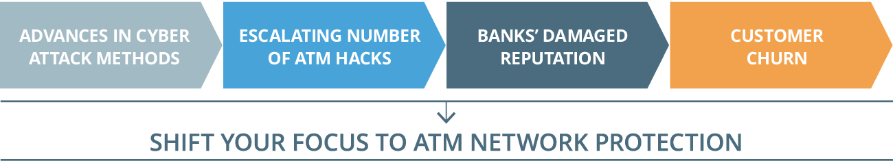 Focus on ATM network protection