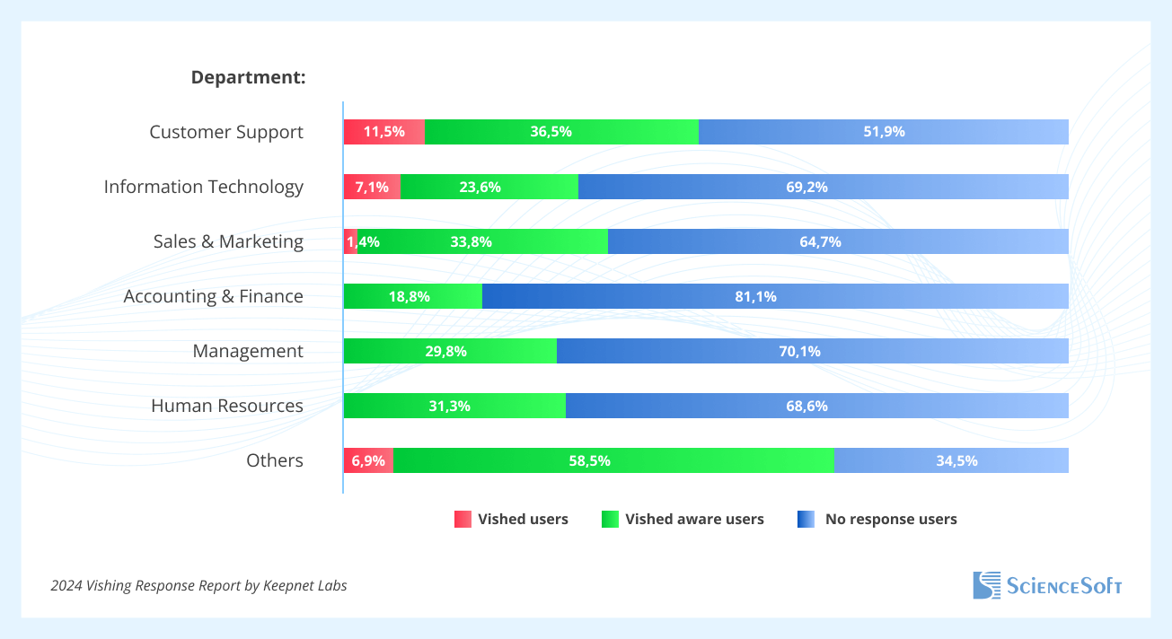 Vishing Response Report in 2024