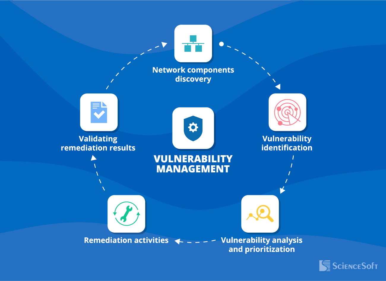Network vulnerability management process - ScienceSoft