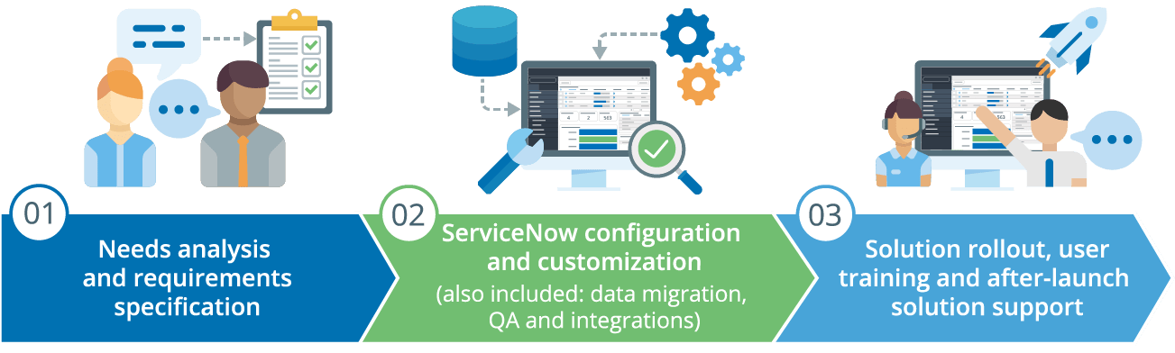 HR implementation stages - ScienceSoft