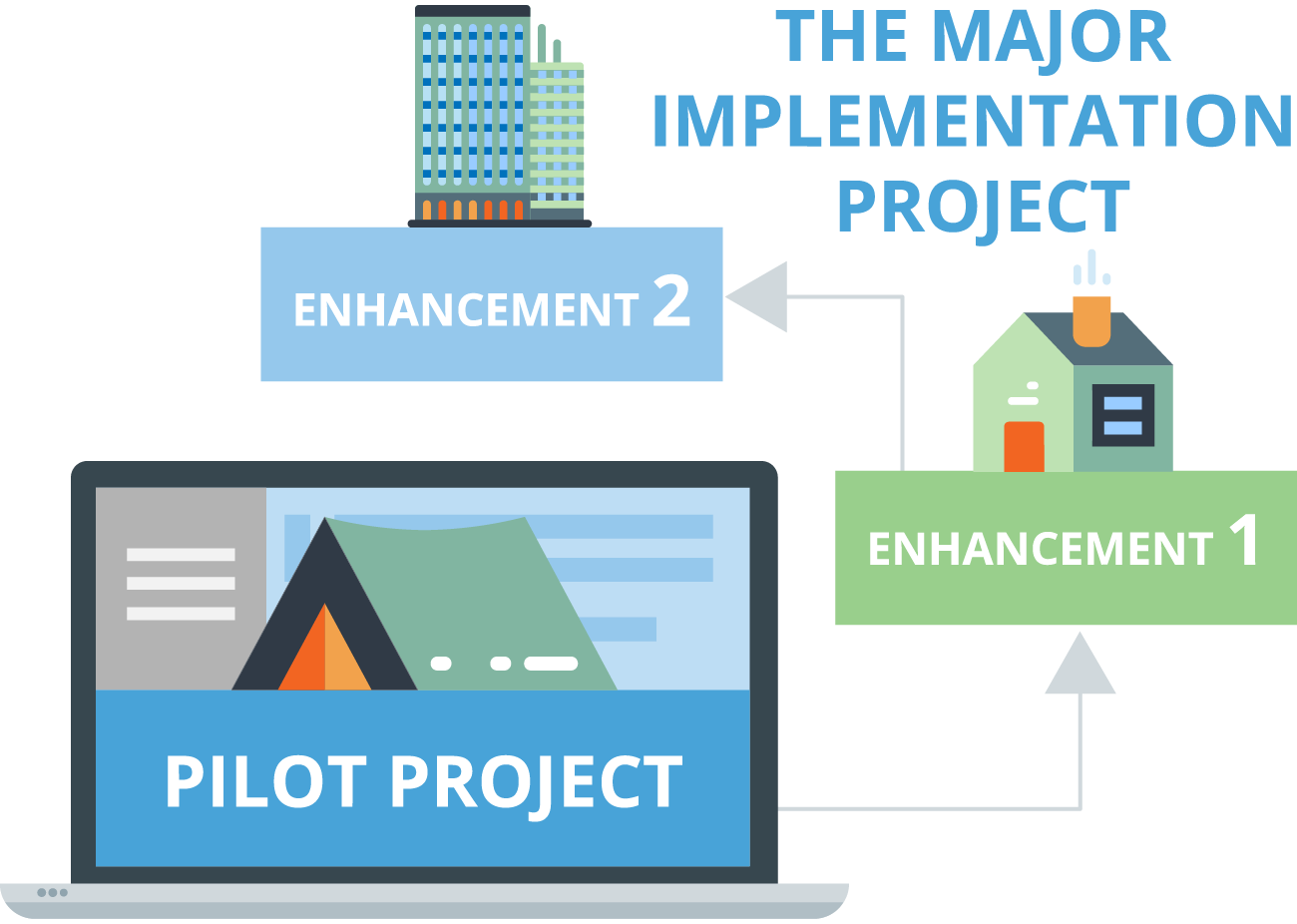 Pilot project