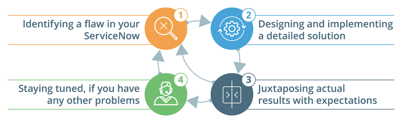 Ongoing improvements of ServiceNow solution