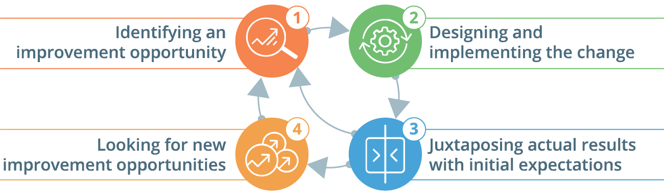 ServiceNow evolution and ongoing support