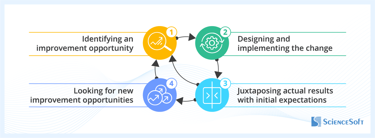 ServiceNow evolution and ongoing support