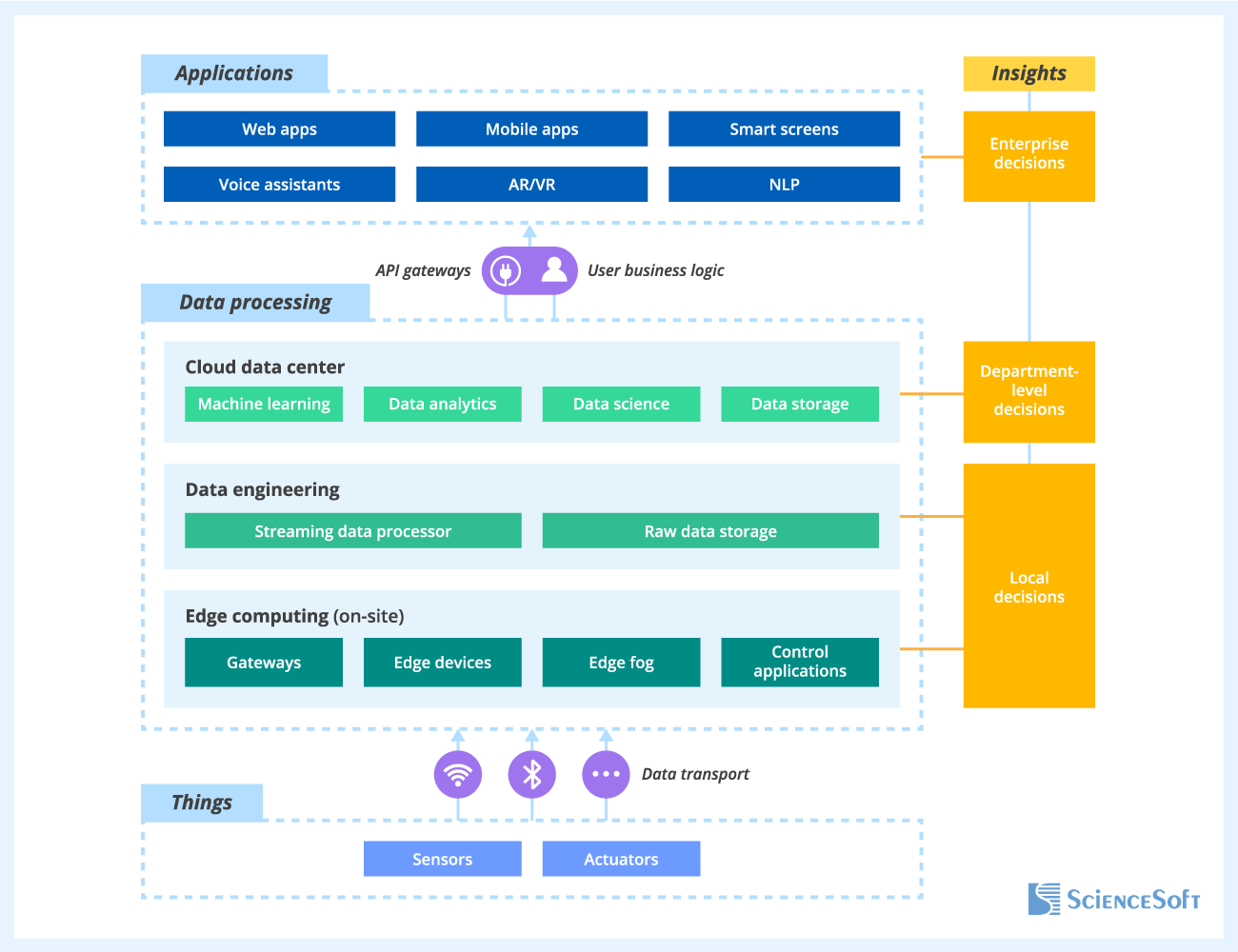 IoT Architecture