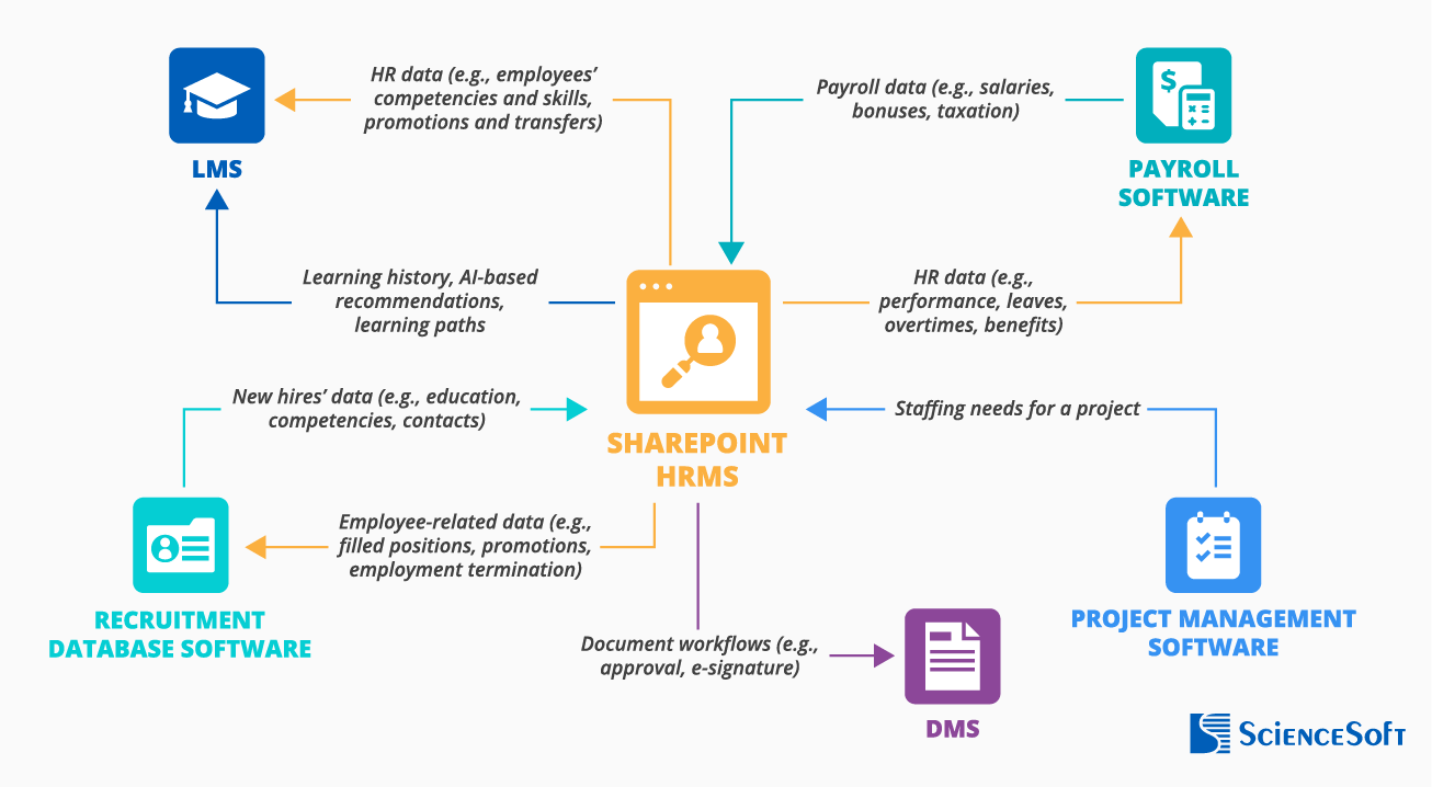 Key SharePoint HRMS integrations - ScienceSoft