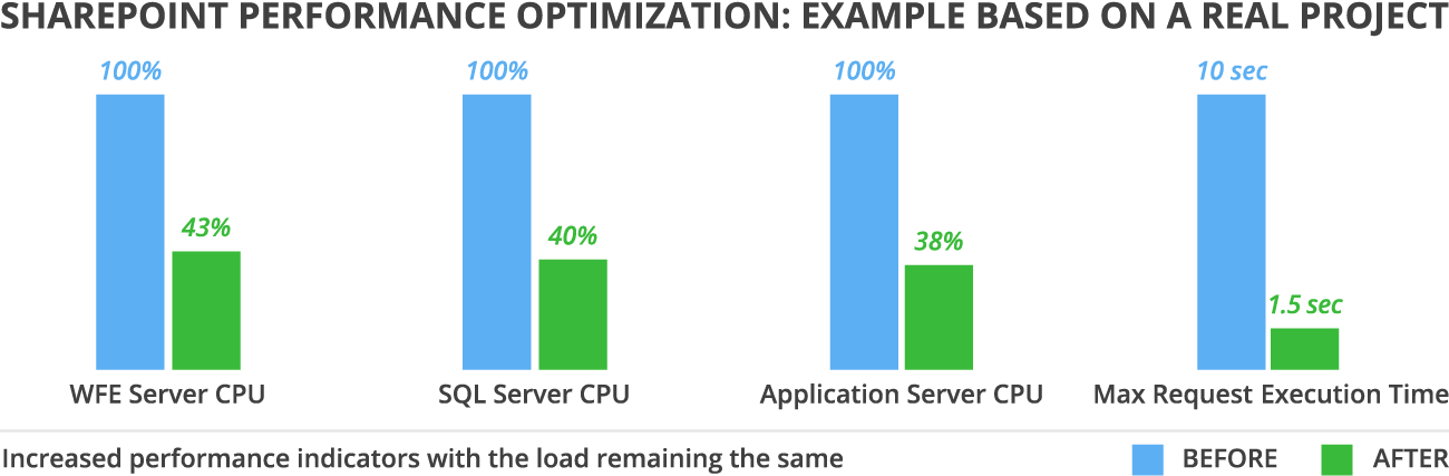 SharePoint Health Check: results