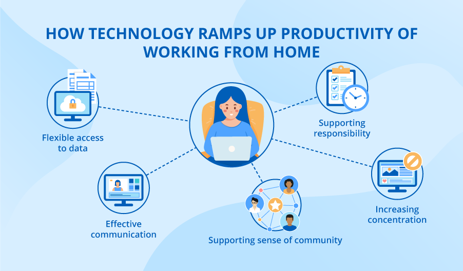 impact of work from home on employee productivity research paper