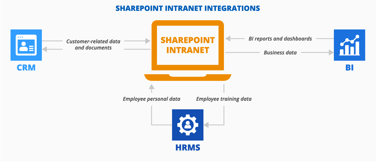Key SharePoint integrations