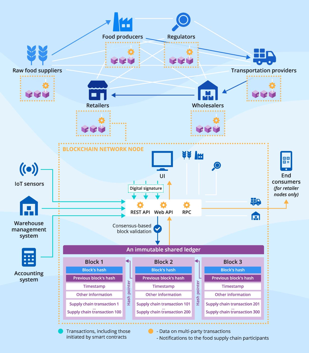 Blockchain for the Food Supply Chain: All You Need to Know