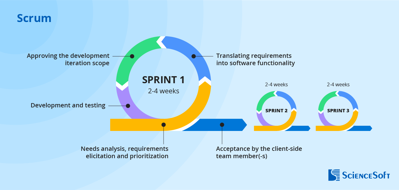 Scrum software delivery model