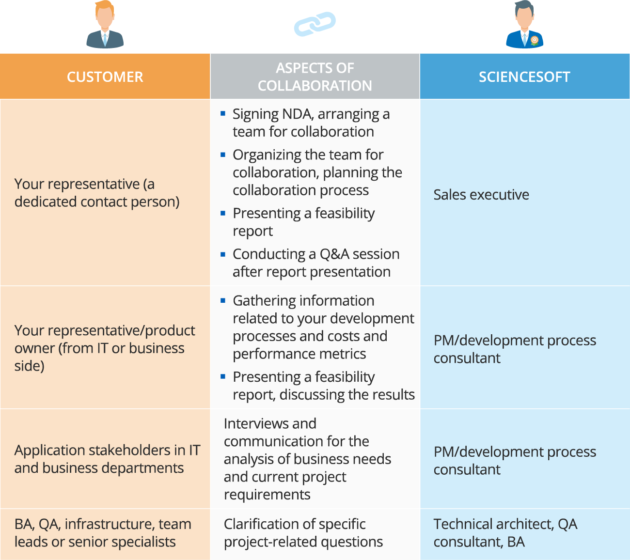 Collaboration with a Customer during a feasibility analysis