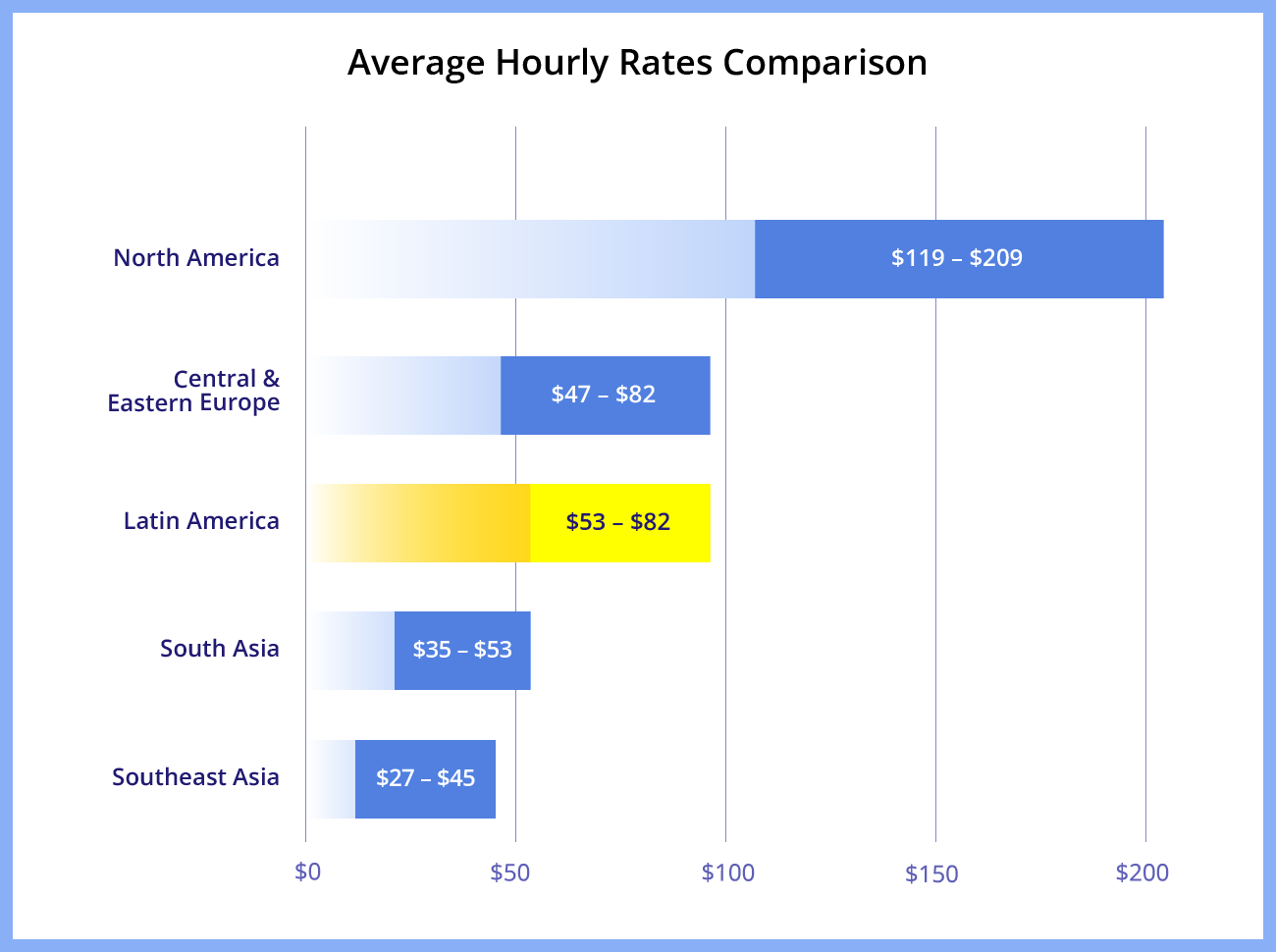 Average Hourly Rates for Programmers Comparison 